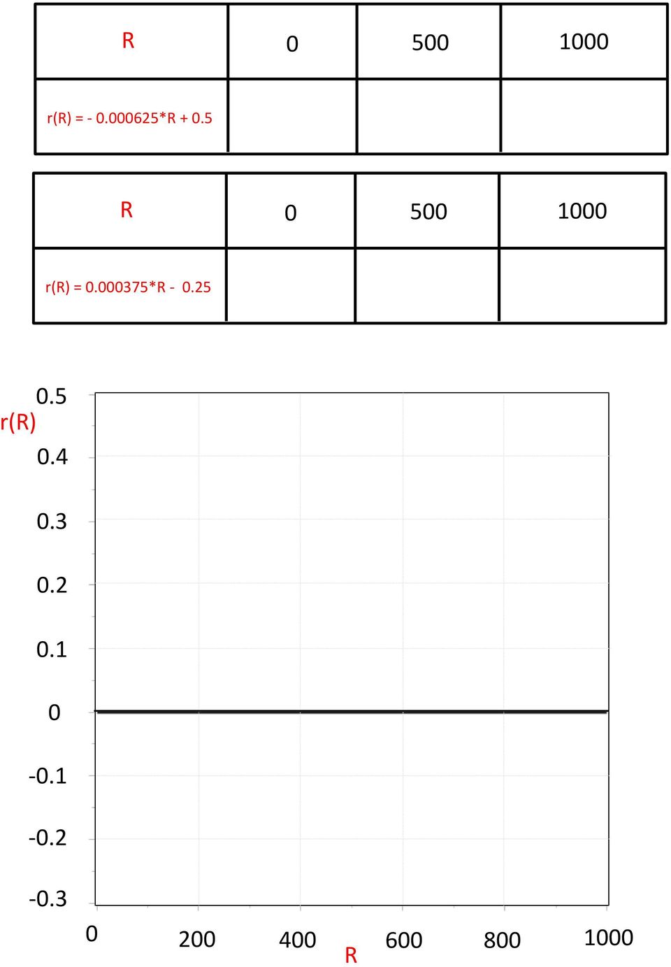 5 R 0 500 1000 r(r) = 0.