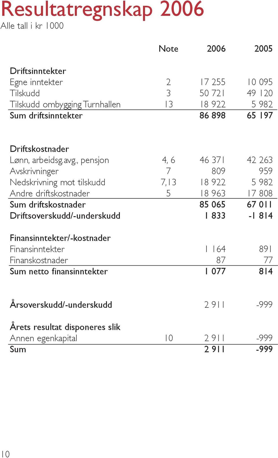 , pensjon 4, 6 46 371 42 263 Avskrivninger 7 809 959 Nedskrivning mot tilskudd 7,13 18 922 5 982 Andre driftskostnader 5 18 963 17 808 Sum driftskostnader 85 065 67 011