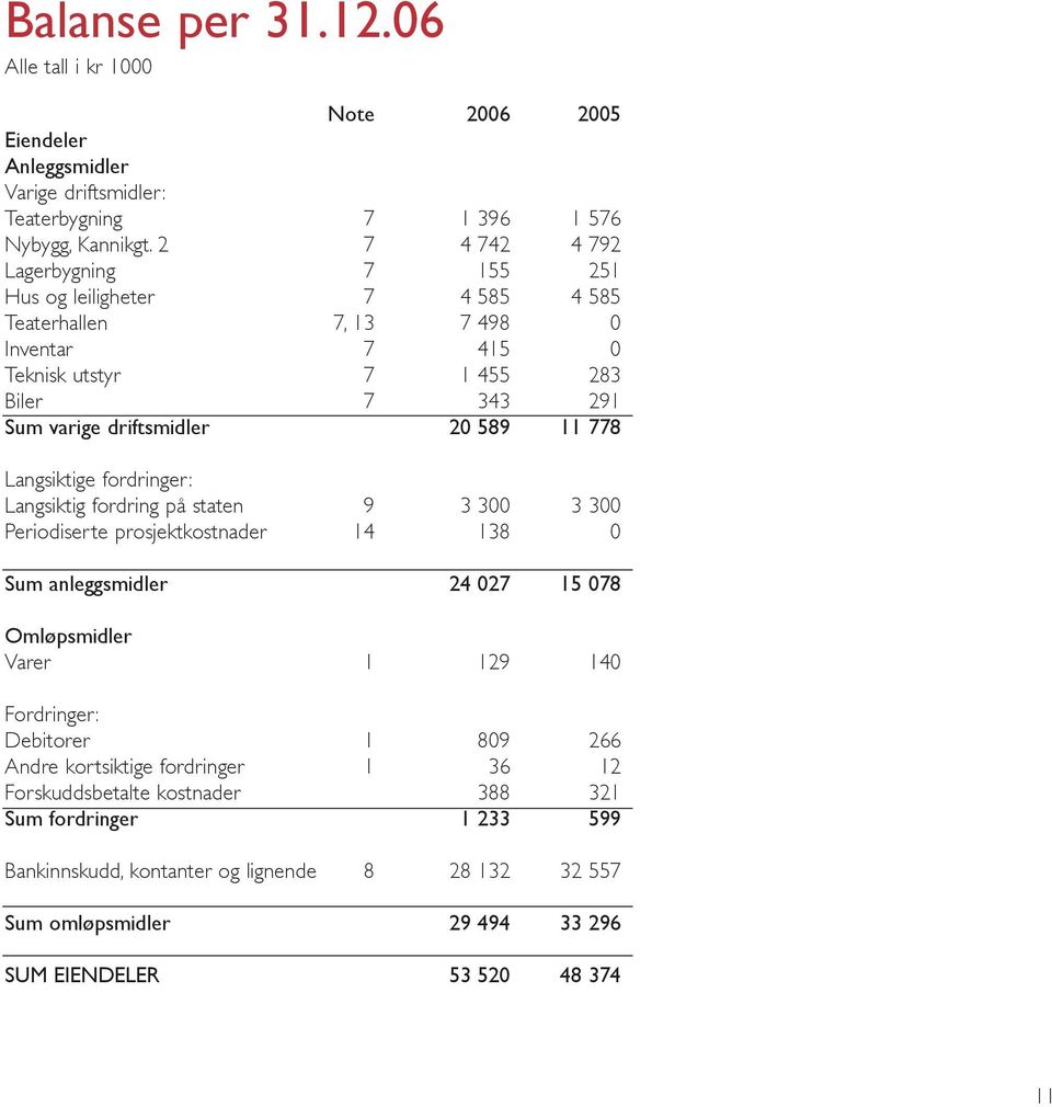 589 11 778 Langsiktige fordringer: Langsiktig fordring på staten 9 3 300 3 300 Periodiserte prosjektkostnader 14 138 0 Sum anleggsmidler 24 027 15 078 Omløpsmidler Varer 1 129 140