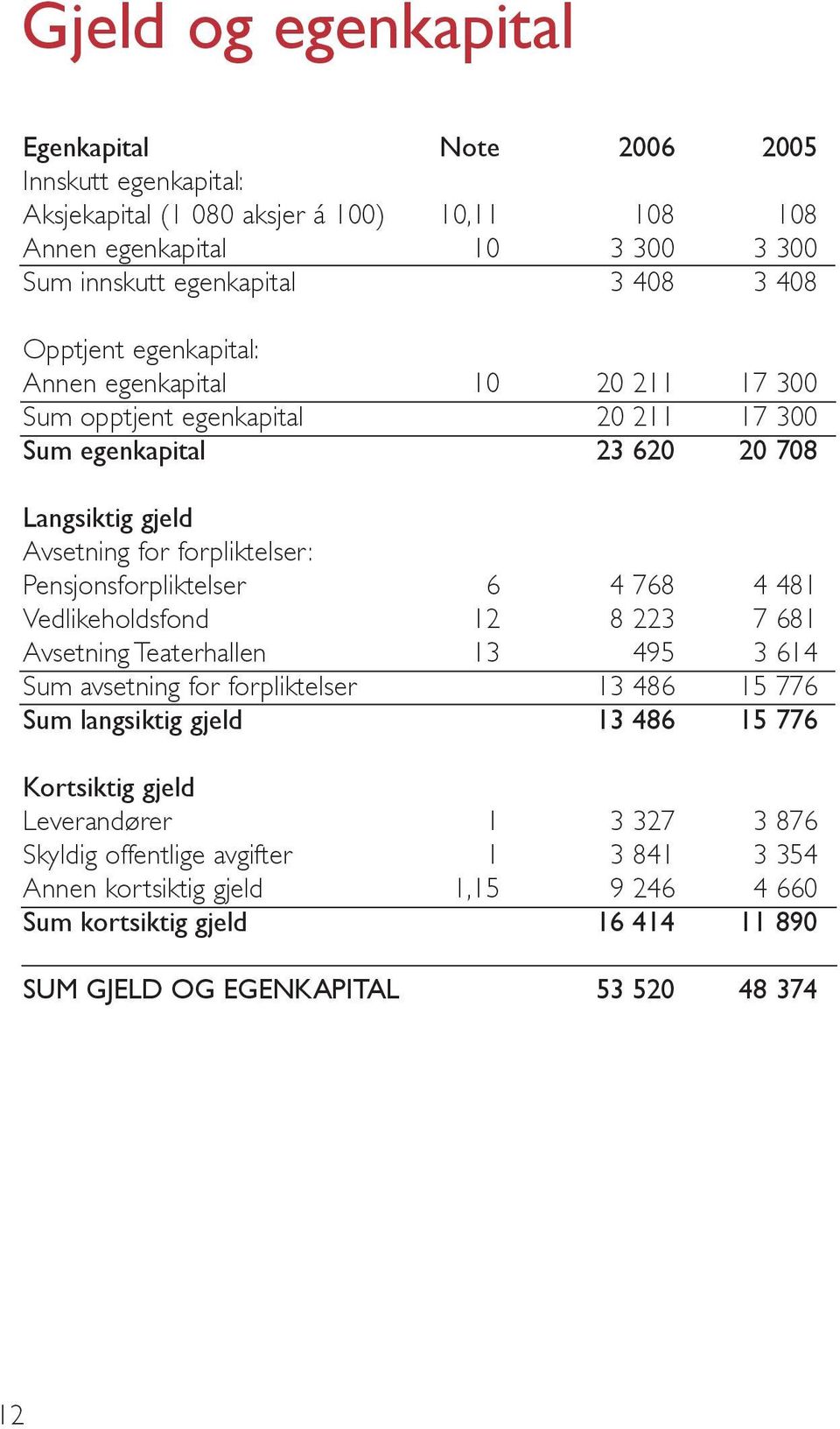 Pensjonsforpliktelser 6 4 768 4 481 Vedlikeholdsfond 12 8 223 7 681 Avsetning Teaterhallen 13 495 3 614 Sum avsetning for forpliktelser 13 486 15 776 Sum langsiktig gjeld 13 486 15 776