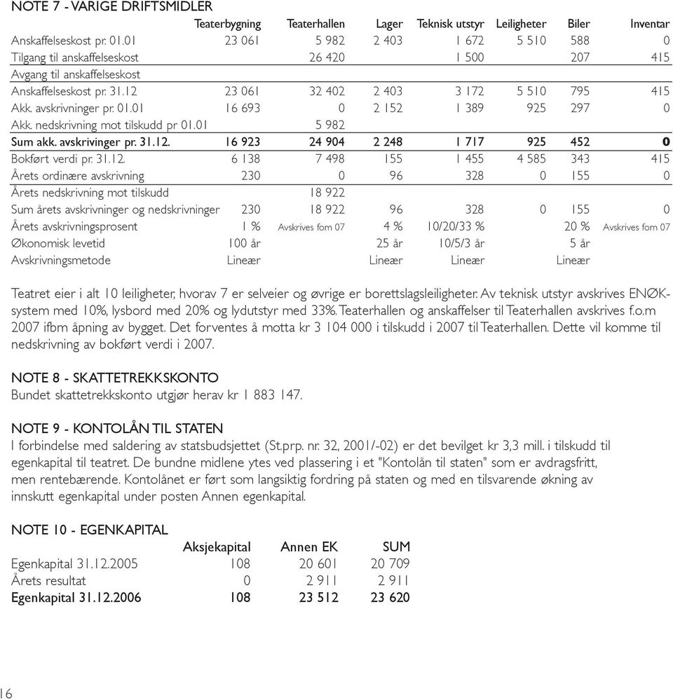 avskrivninger pr. 01.01 16 693 0 2 152 1 389 925 297 0 Akk. nedskrivning mot tilskudd pr 01.01 5 982 Sum akk. avskrivinger pr. 31.12.