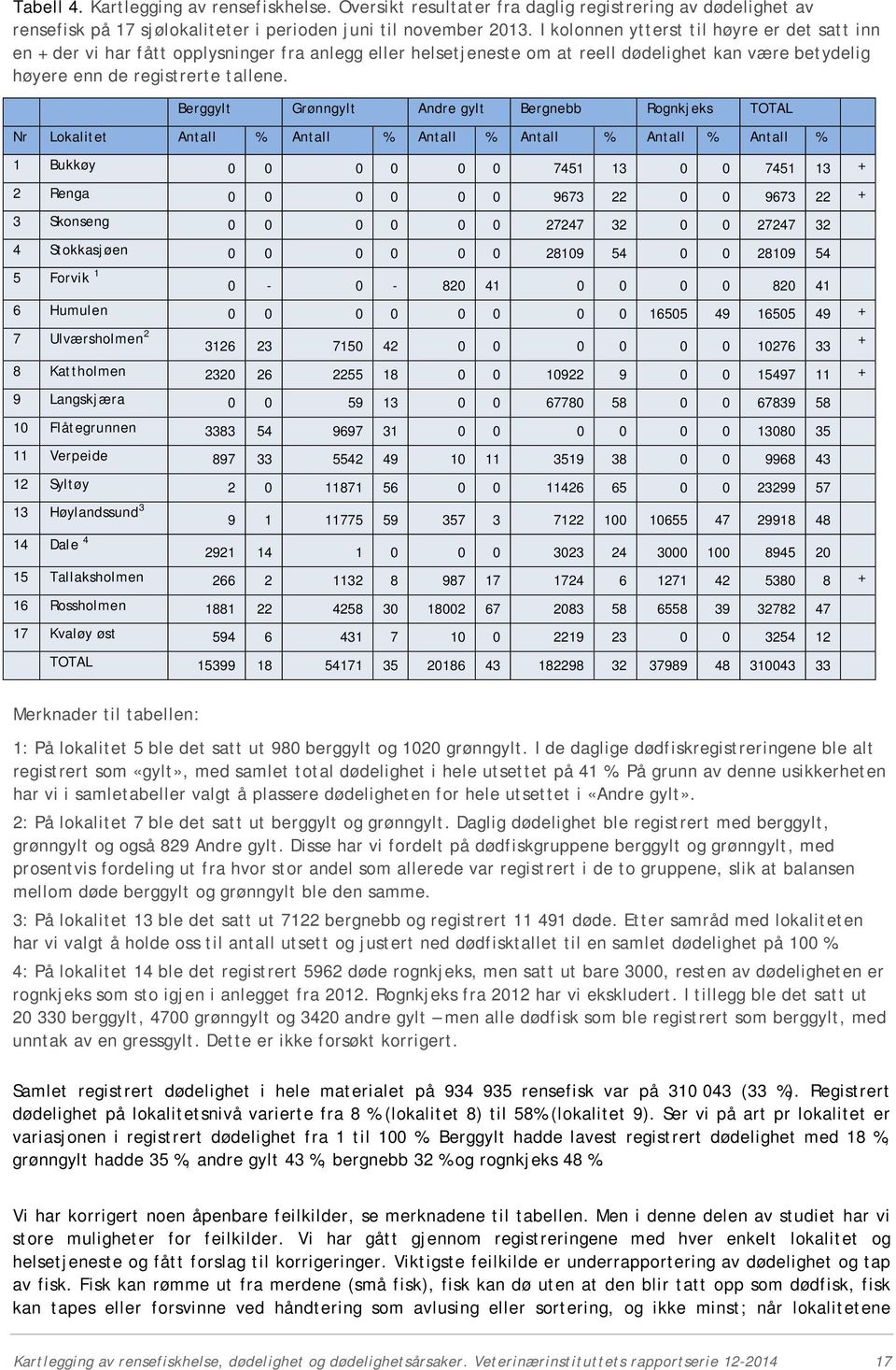 Berggylt Grønngylt Andre gylt Bergnebb Rognkjeks TOTAL Nr Lokalitet Antall % Antall % Antall % Antall % Antall % Antall % 1 Bukkøy 0 0 0 0 0 0 7451 13 0 0 7451 13 + 2 Renga 0 0 0 0 0 0 9673 22 0 0