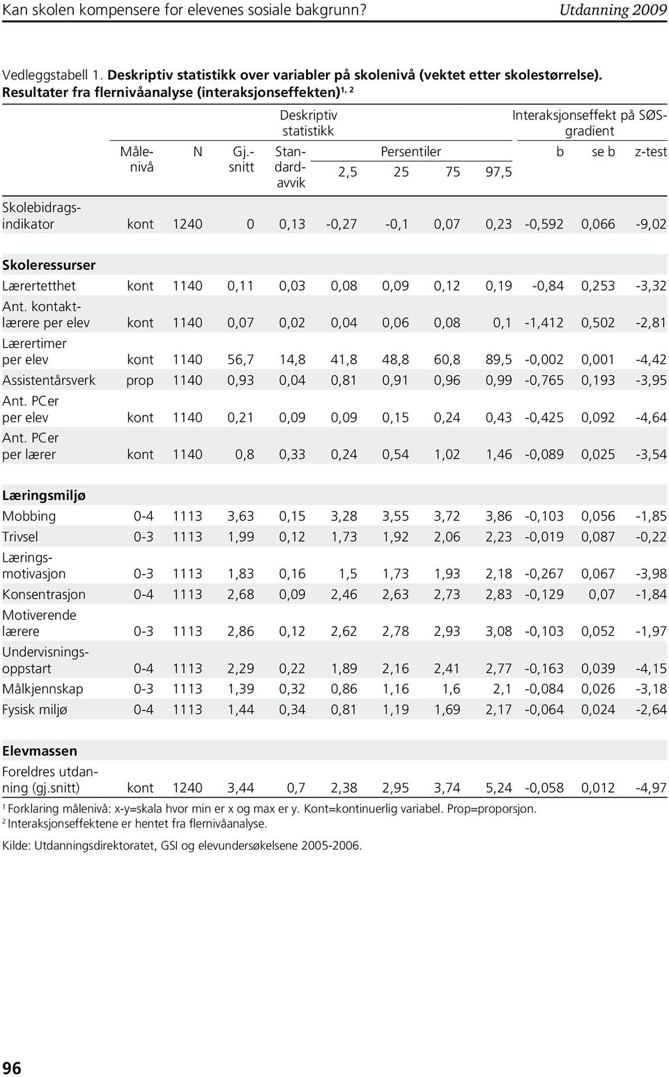 - snitt 2,5 25 75 97,5 Interaksjonseffekt på SØSgradient Persentiler b se b z-test Målenivå Deskriptiv statistikk Standardavvik Skolebidragsindikator kont 1240 0 0,13-0,27-0,1 0,07 0,23-0,592