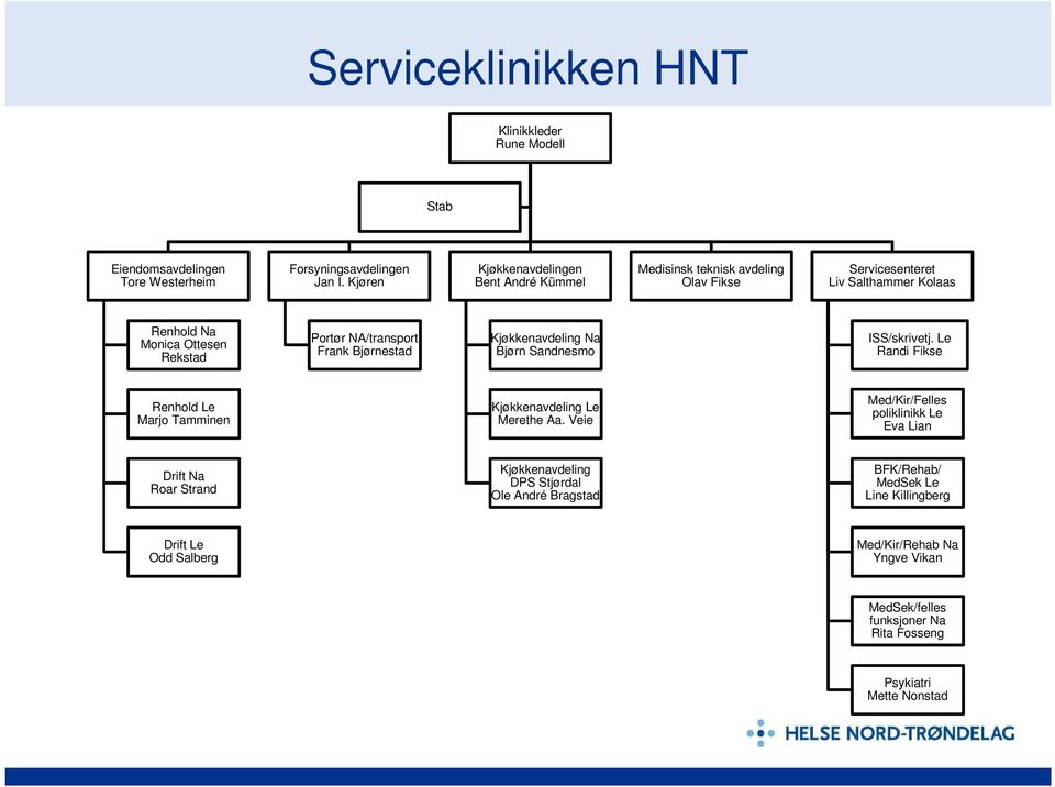 NA/transport Frank Bjørnestad Kjøkkenavdeling Na Bjørn Sandnesmo ISS/skrivetj. Le Randi Fikse Renhold Le Marjo Tamminen Kjøkkenavdeling Le Merethe Aa.