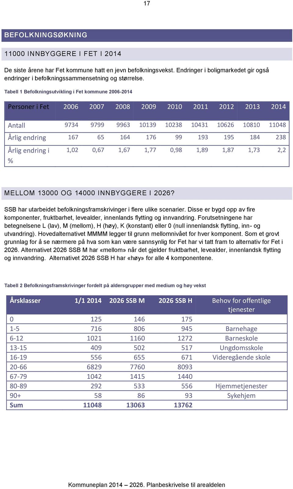 176 99 193 195 184 238 Årlig endring i % 1,02 0,67 1,67 1,77 0,98 1,89 1,87 1,73 2,2 MELLOM 13000 OG 14000 INNBYGGERE I 2026? SSB har utarbeidet befolkningsframskrivinger i flere ulike scenarier.