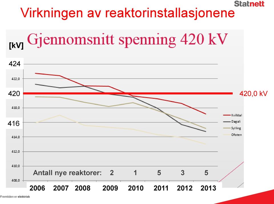 elektrisk Antall nye reaktorer: 2 1 5 3