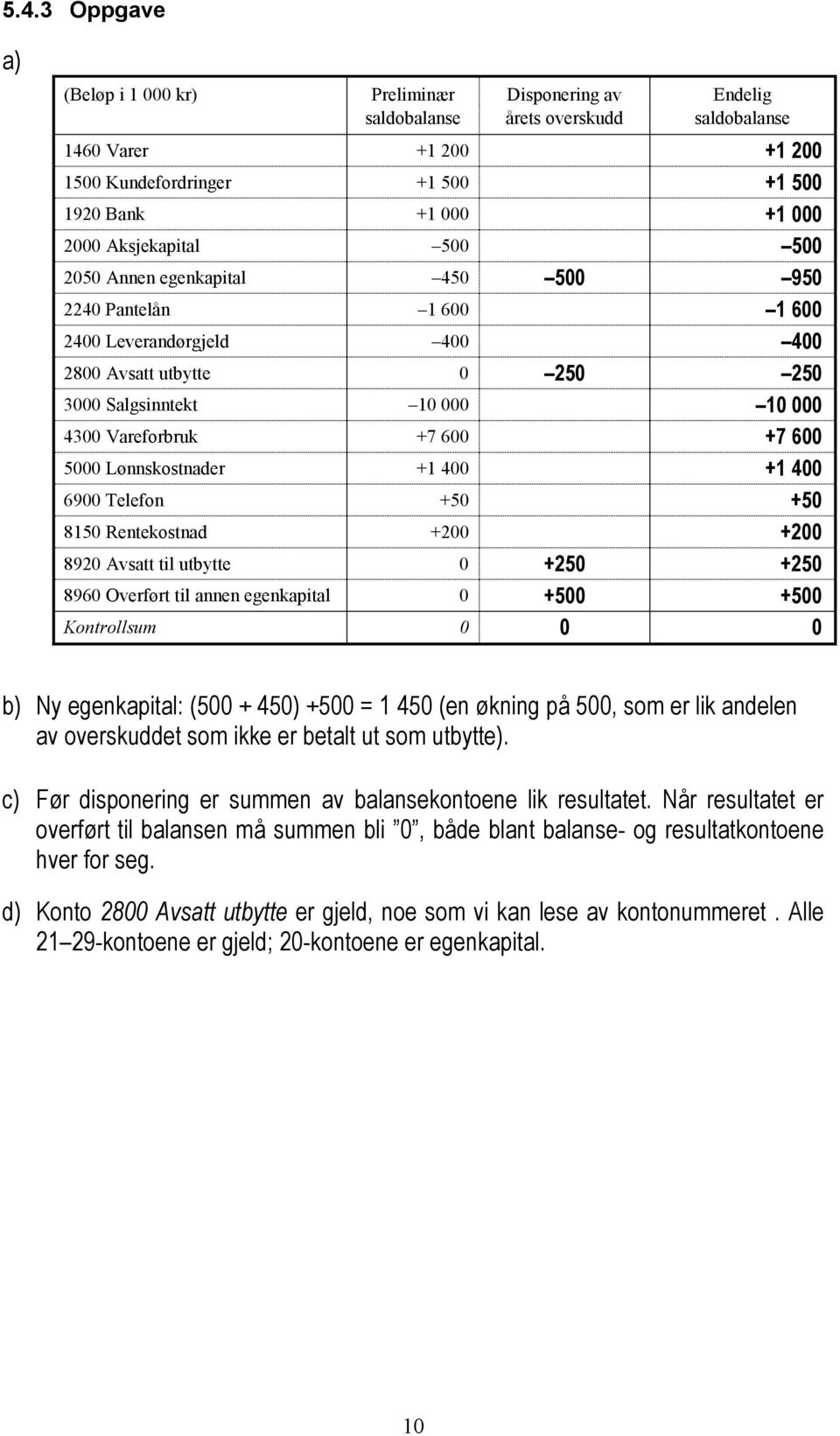 600 5000 Lønnskostnader 1 400 1 400 6900 Telefon 50 50 8150 Rentekostnad 200 200 8920 Avsatt til utbytte 0 250 250 8960 Overført til annen egenkapital 0 500 500 Kontrollsum 0 0 0 b) Ny egenkapital: