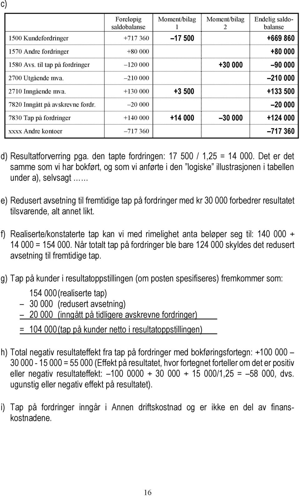 20 000 20 000 7830 Tap på fordringer 140 000 14 000 30 000 124 000 xxxx Andre kontoer 717 360 717 360 d) Resultatforverring pga. den tapte fordringen: 17 500 / 1,25 = 14 000.