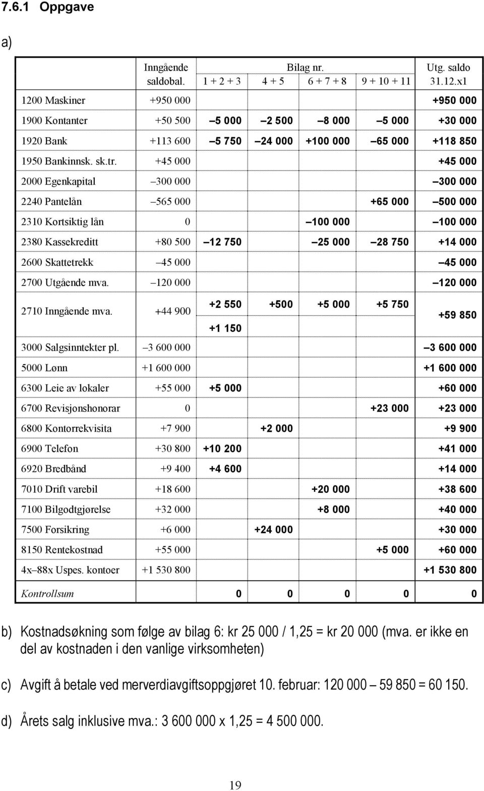 45 000 45 000 2000 Egenkapital 300 000 300 000 2240 Pantelån 565 000 65 000 500 000 2310 Kortsiktig lån 0 100 000 100 000 2380 Kassekreditt 80 500 12 750 25 000 28 750 14 000 2600 Skattetrekk 45 000