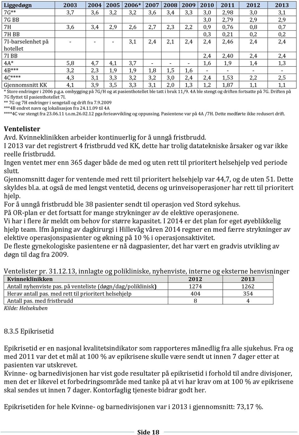 3,1 3,3 3,2 3,2 3,0 2,4 2,4 1,53 2,2 2,5 Gjennomsnitt KK 4,1 3,9 3,5 3,3 3,1 2,0 1,3 1,2 1,87 1,1 1,1 * Store endringer i 2006 p.g.a. ombygging på 7G/H og at pasienthotellet ble tatt i bruk 11/9.