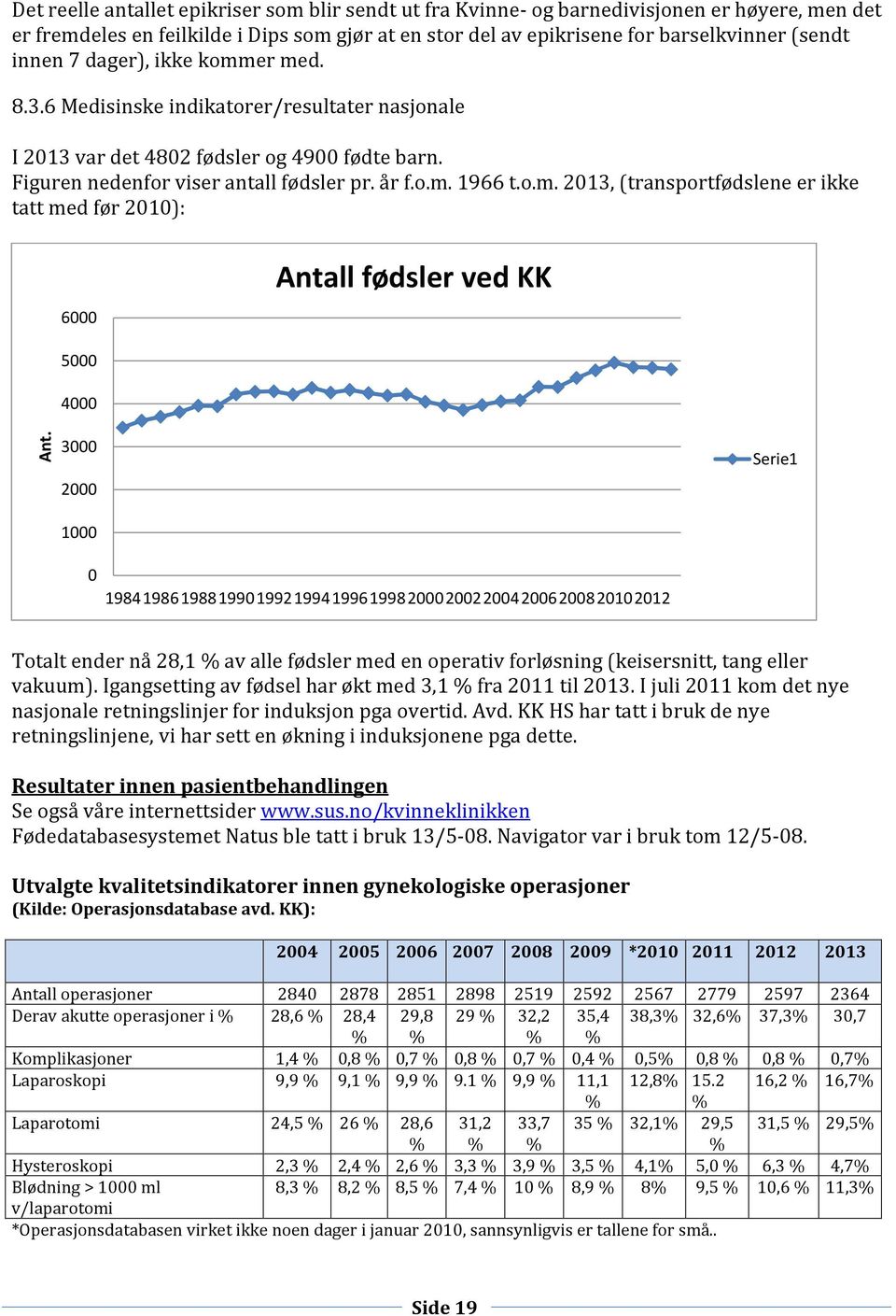 5000 4000 3000 2000 1000 Serie1 0 198419861988199019921994199619982000200220042006200820102012 Totalt ender nå 28,1 % av alle fødsler med en operativ forløsning (keisersnitt, tang eller vakuum).