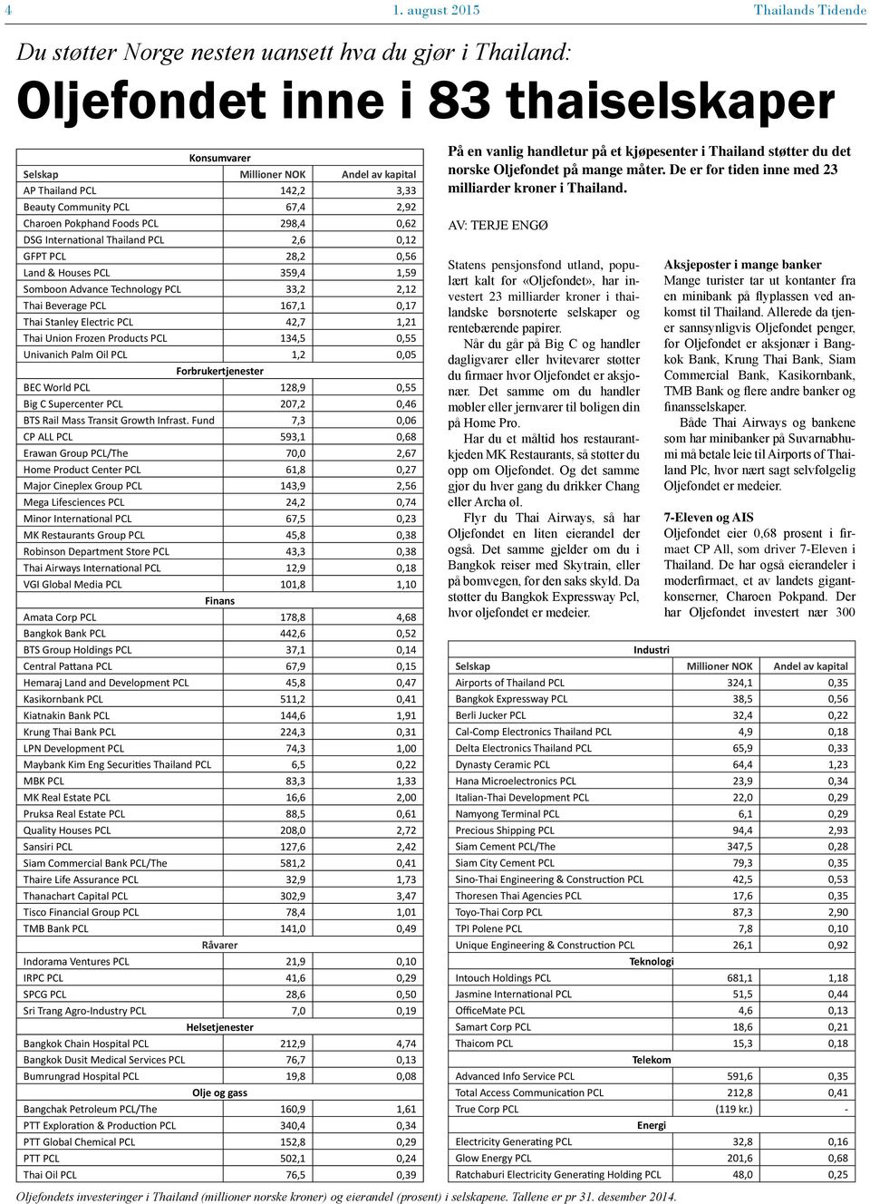 2,12 Thai Beverage PCL 167,1 0,17 Thai Stanley Electric PCL 42,7 1,21 Thai Union Frozen Products PCL 134,5 0,55 Univanich Palm Oil PCL 1,2 0,05 Forbrukertjenester BEC World PCL 128,9 0,55 Big C