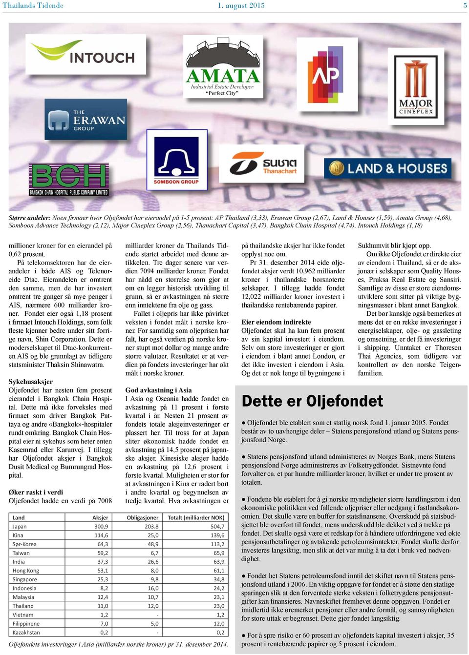 (2,12), Major Cineplex Group (2,56), Thanachart Capital (3,47), Bangkok Chain Hospital (4,74), Intouch Holdings (1,18) millioner kroner for en eierandel på 0,62 prosent.