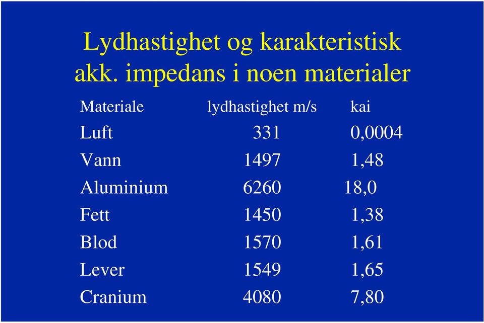 m/s kai Luft 331 0,0004 Vann 1497 1,48 Aluminium