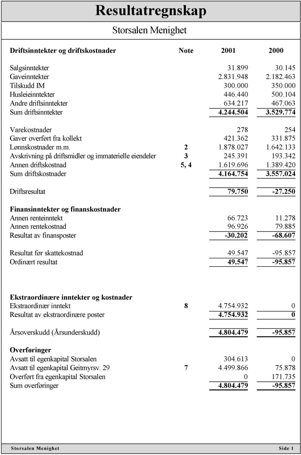 133 Avskrivning på driftsmidler og immaterielle eiendeler 3 245.391 193.342 Annen driftskostnad 5, 4 1.619.696 1.389.420 Sum driftskostnader 4.164.754 3.557.024 Driftsresultat 79.750-27.