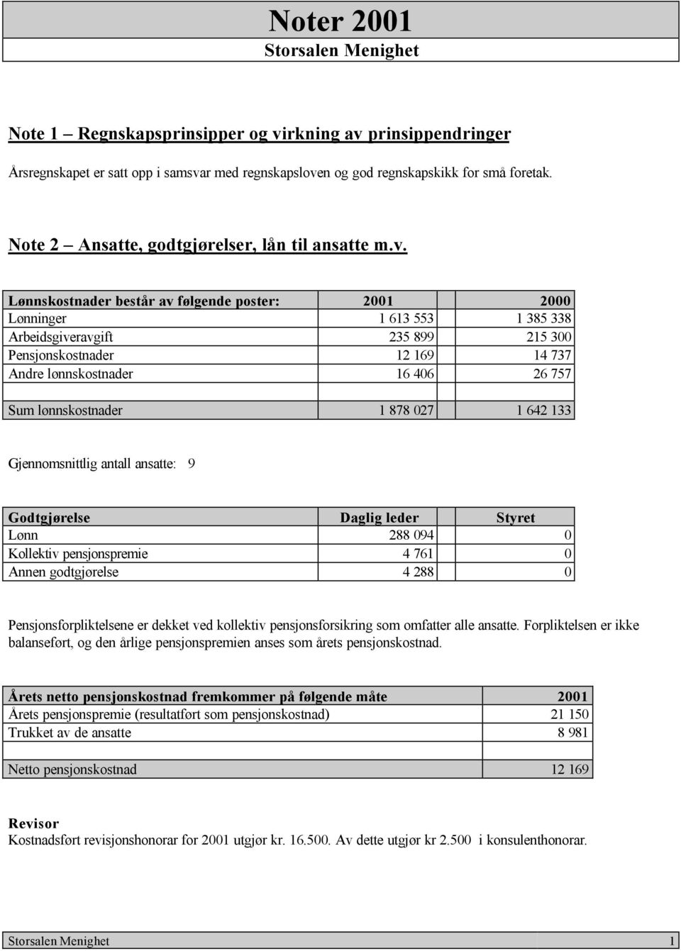 Lønnskostnader består av følgende poster: 2001 2000 Lønninger 1 613 553 1 385 338 Arbeidsgiveravgift 235 899 215 300 Pensjonskostnader 12 169 14 737 Andre lønnskostnader 16 406 26 757 Sum