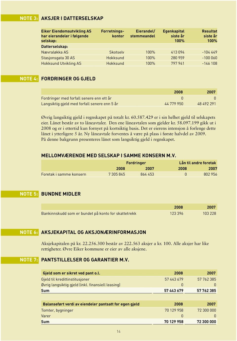 forfall senere enn ett år 0 0 Langsiktig gjeld med forfall senere enn 5 år 44 779 950 48 492 291 Øvrig langsiktig gjeld i regnskapet på totalt kr. 60.587.429 er i sin helhet gjeld til selskapets eier.