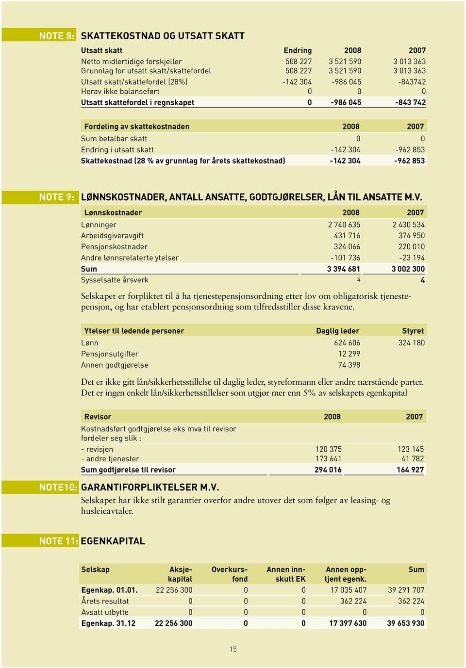 Endring i utsatt skatt -142 304-962 853 Skattekostnad (28 % av grunnlag for årets skattekostnad) -142 304-962 853 NOTE 9: LØNNSKOSTNADER, ANTALL ANSATTE, GODTGJØRELSER, LÅN TIL ANSATTE M.V.