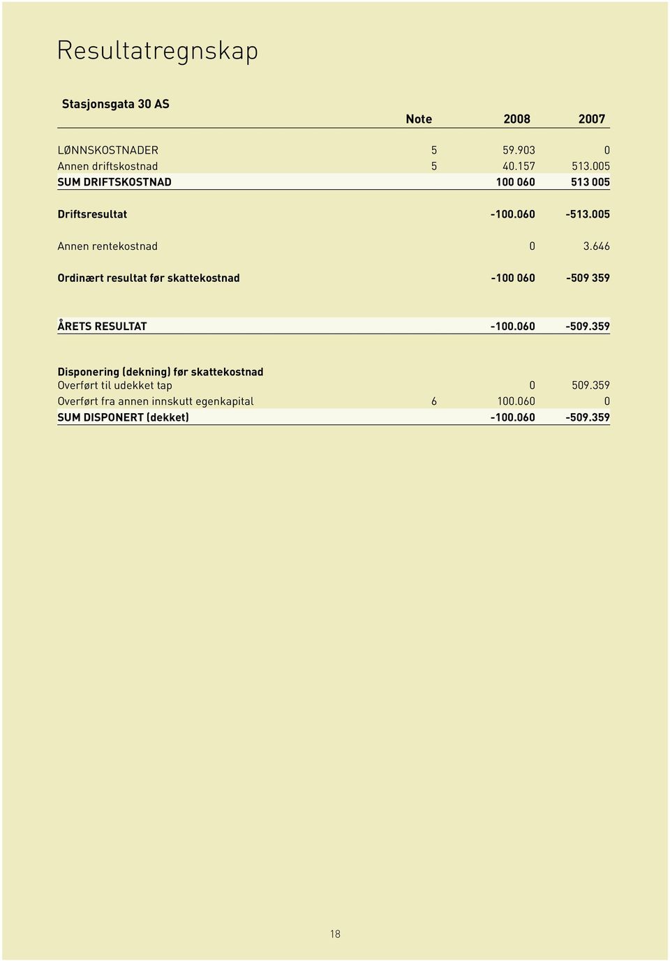 646 Ordinært resultat før skattekostnad -100 060-509 