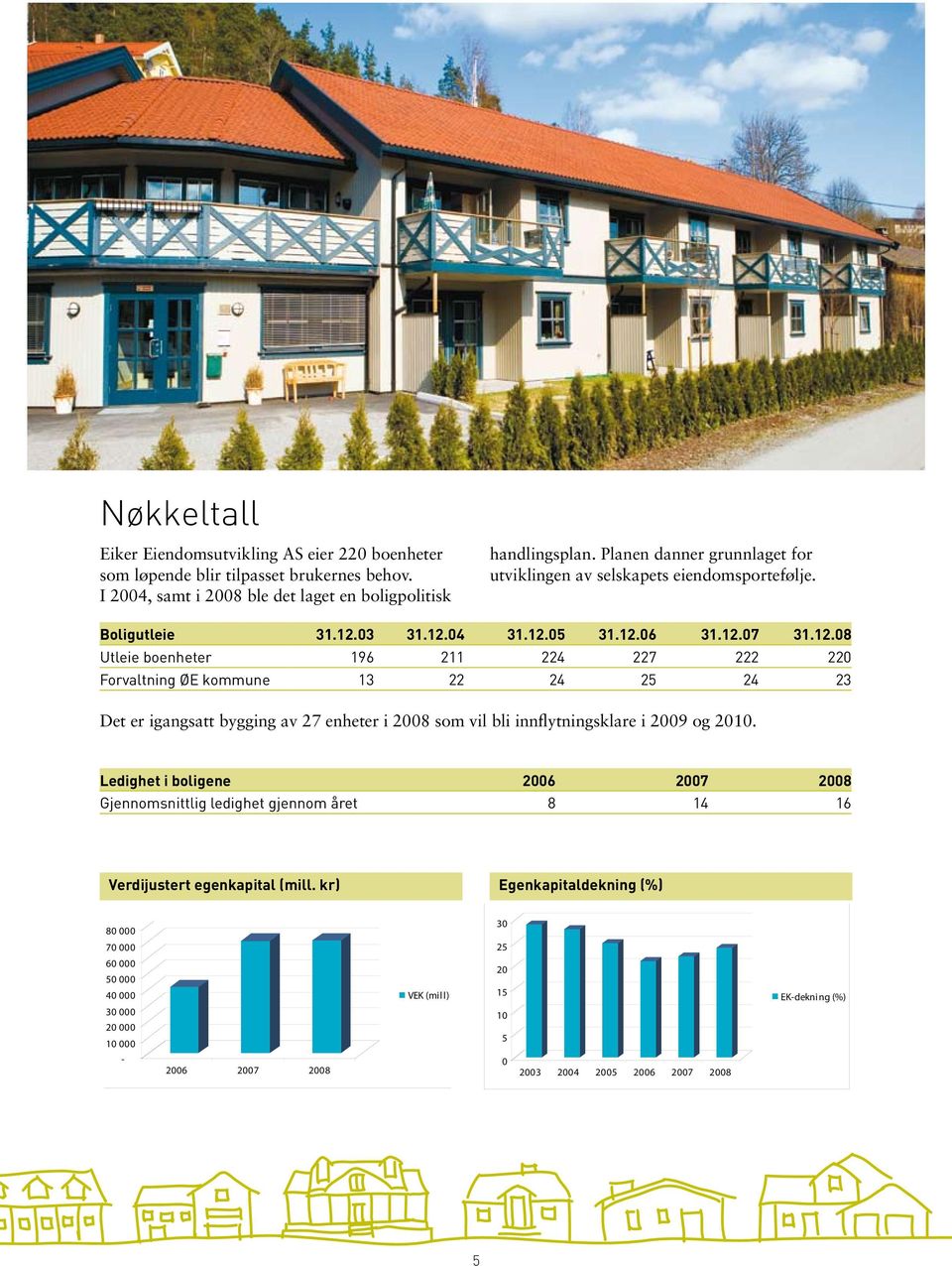 I 2004, samt i 2008 ble det laget en boligpolitisk handlingsplan. Planen danner grunnlaget for utviklingen av selskapets eiendomsportefølje. 3 500 000,00 Boligutleie 31.12.03 31.12.04 31.12.05 31.12.06 31.