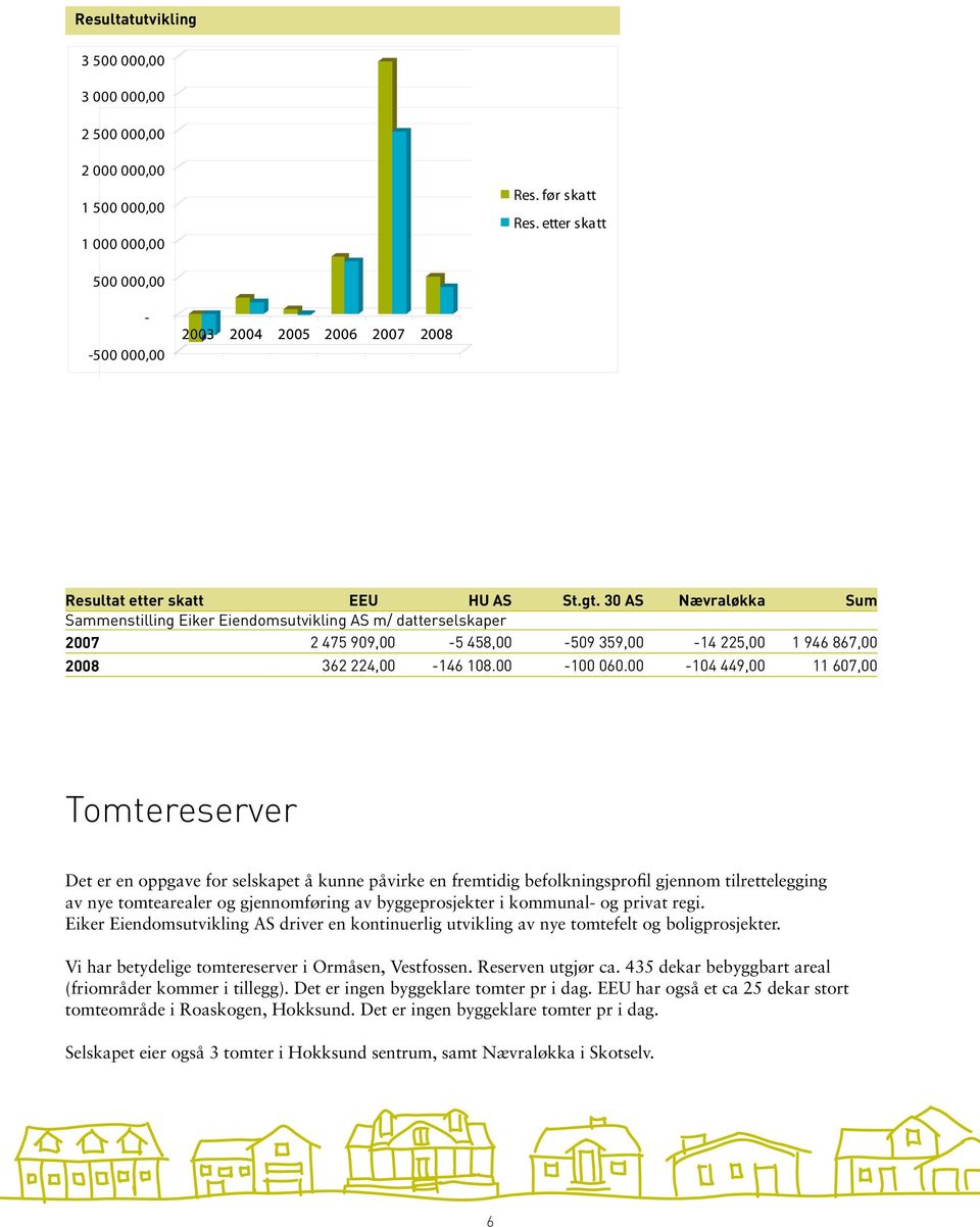 30 AS Nævraløkka Sum EK-dekning (%) Sammenstilling Eiker Eiendomsutvikling AS m/ datterselskaper 2007 10 2 475 909,00-5 458,00-509 359,00-14 225,00 1 946 867,00 2008 5 362 224,00-146 108.00-100 060.