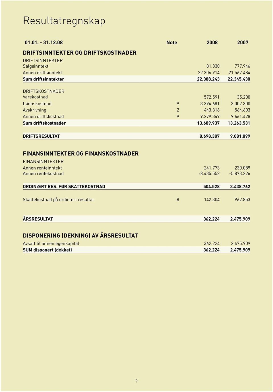 263.531 DRIFTSRESULTAT 8.698.307 9.081.899 FINANSINNTEKTER OG FINANSKOSTNADER Finansinntekter Annen renteinntekt Annen rentekostnad 241.773-8.435.552 230.089-5.873.226 ORDINÆRT RES.