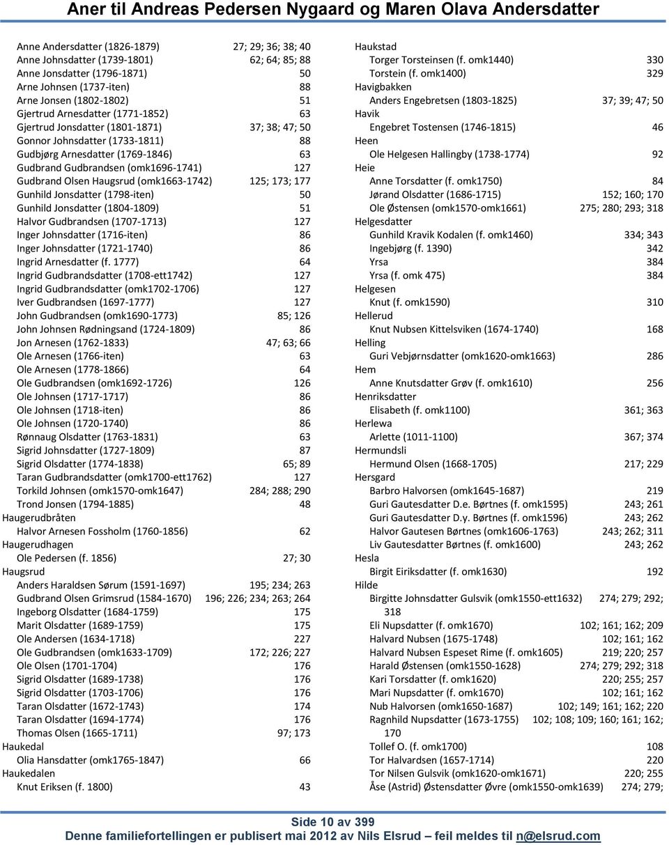 (omk1663-1742) 125; 173; 177 Gunhild Jonsdatter (1798-iten) 50 Gunhild Jonsdatter (1804-1809) 51 Halvor Gudbrandsen (1707-1713) 127 Inger Johnsdatter (1716-iten) 86 Inger Johnsdatter (1721-1740) 86