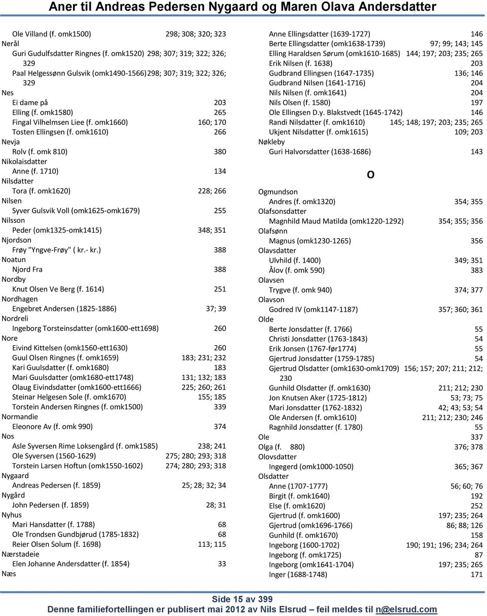 omk1660) 160; 170 Tosten Ellingsen (f. omk1610) 266 Nevja Rolv (f. omk 810) 380 Nikolaisdatter Anne (f. 1710) 134 Nilsdatter Tora (f.