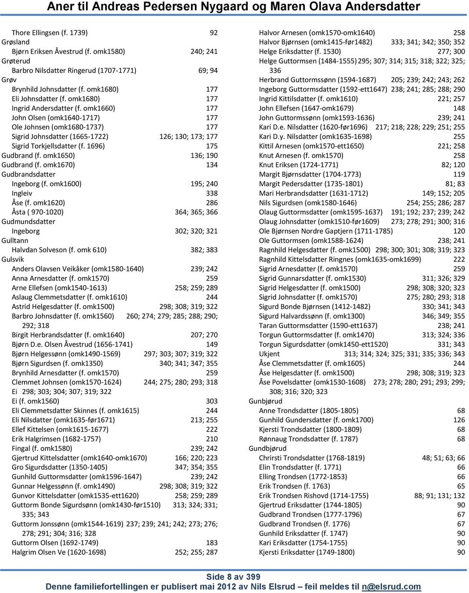 1696) 175 Gudbrand (f. omk1650) 136; 190 Gudbrand (f. omk1670) 134 Gudbrandsdatter Ingeborg (f. omk1600) 195; 240 Ingleiv 338 Åse (f.