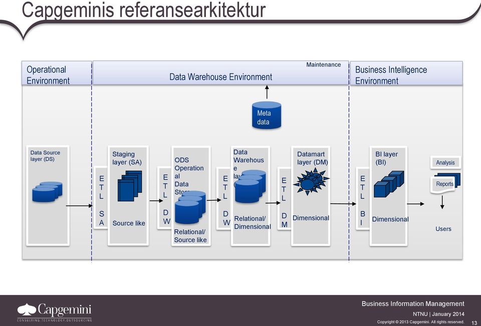 Data Store E T L Data Warehous e layer (DW) E T L Datamart layer (DM) E T L BI layer (BI) Analysis Reports