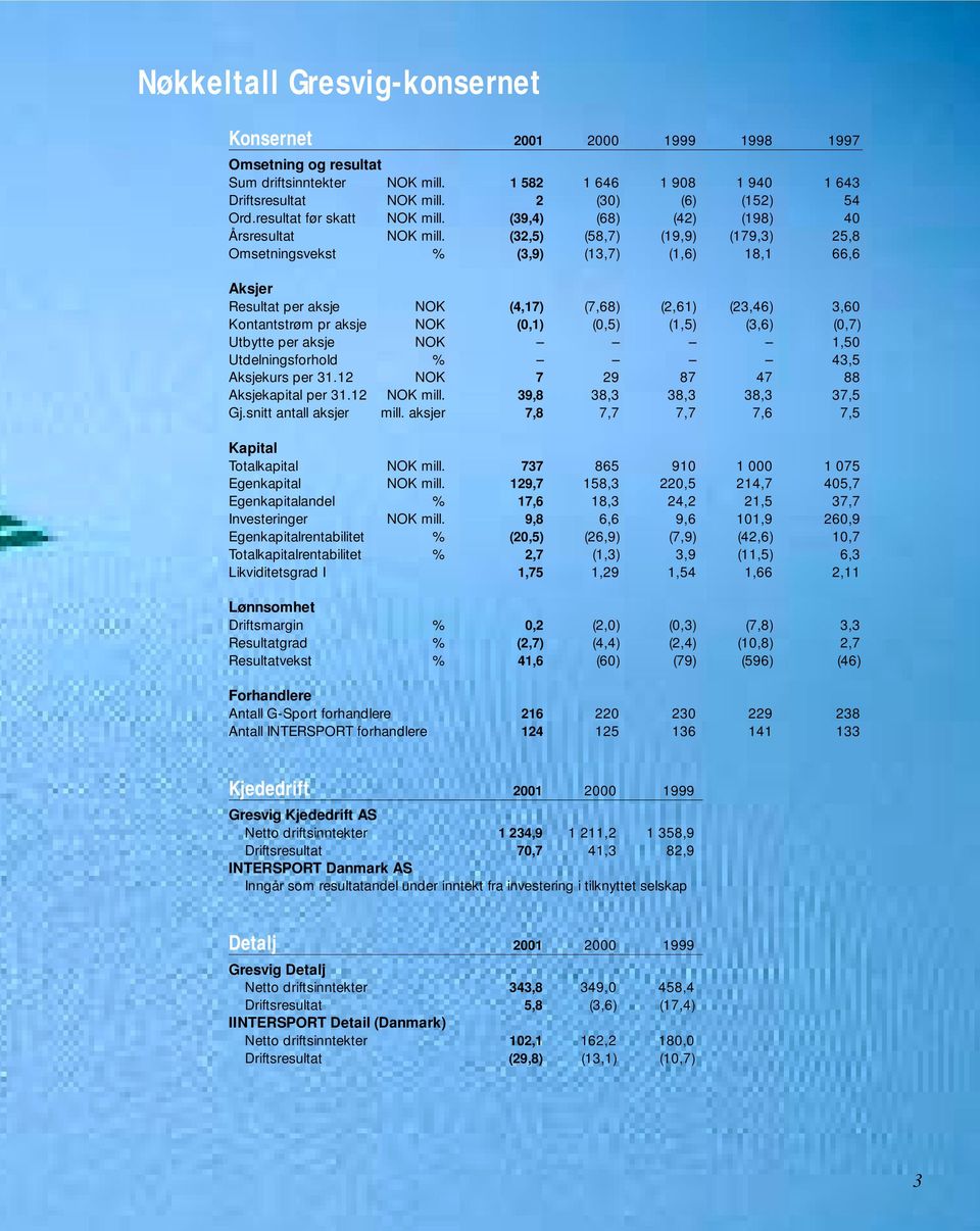 (32,5) (58,7) (19,9) (179,3) 25,8 Omsetningsvekst % (3,9) (13,7) (1,6) 18,1 66,6 Aksjer Resultat per aksje NOK (4,17) (7,68) (2,61) (23,46) 3,60 Kontantstrøm pr aksje NOK (0,1) (0,5) (1,5) (3,6)