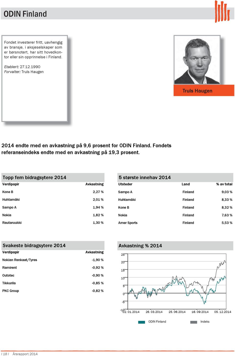 Fondets referanseindeks endte med en avkastning på 19,3 prosent.