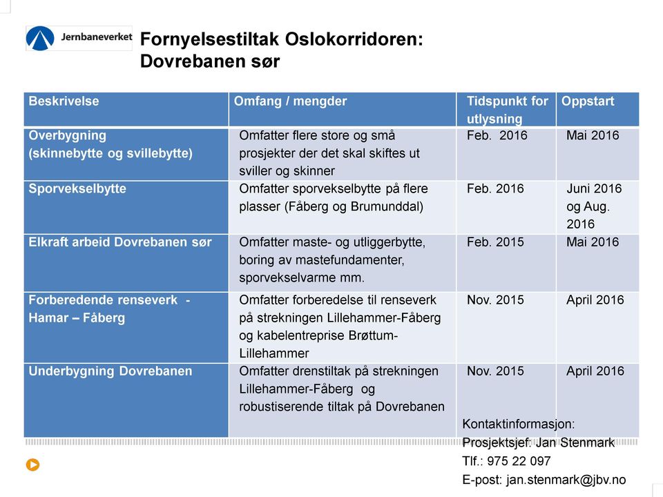 2016 Mai 2016 Sporvekselbytte Elkraft arbeid Dovrebanen sør Forberedende renseverk - Hamar Fåberg Underbygning Dovrebanen Omfatter sporvekselbytte på flere plasser (Fåberg og Brumunddal) Omfatter