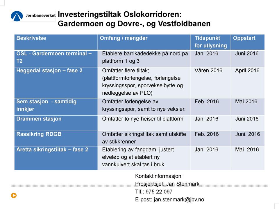 2016 Juni 2016 Heggedal stasjon fase 2 Sem stasjon - samtidig innkjør Omfatter flere tiltak; (plattformforlengelse, forlengelse kryssingsspor, sporvekselbytte og nedleggelse av PLO) Omfatter