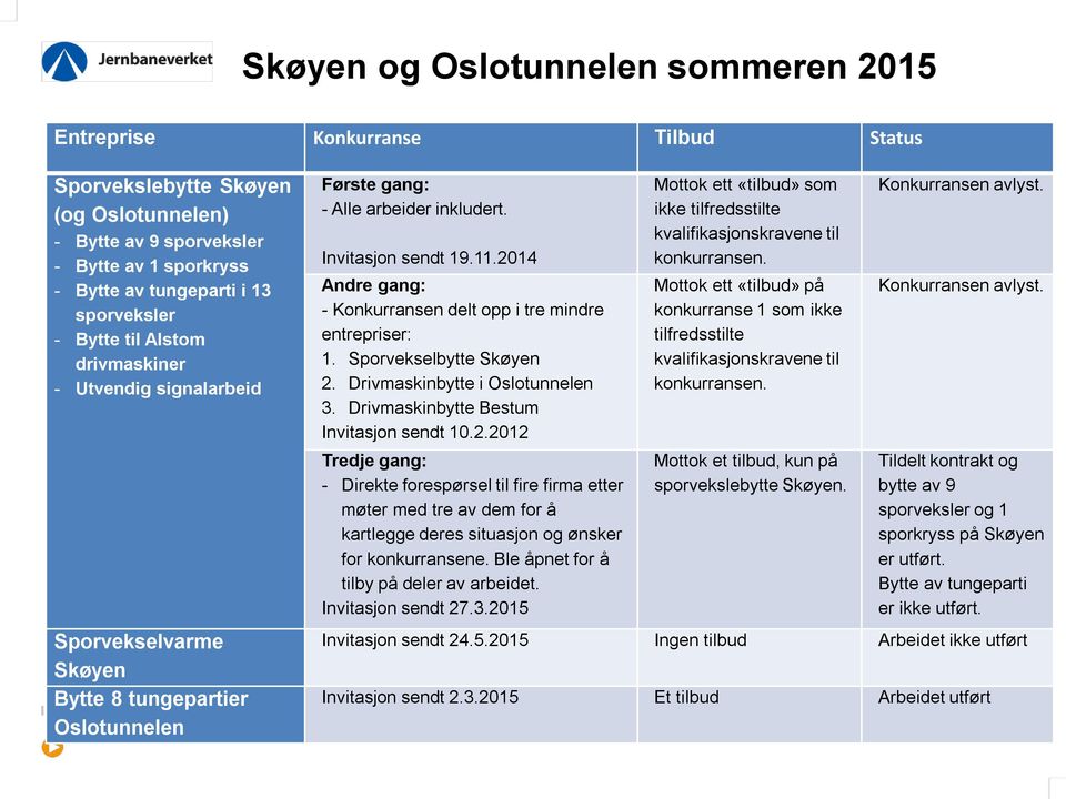 2014 Andre gang: - Konkurransen delt opp i tre mindre entrepriser: 1. Sporvekselbytte Skøyen 2. Drivmaskinbytte i Oslotunnelen 3. Drivmaskinbytte Bestum Invitasjon sendt 10.2.2012 Mottok ett «tilbud» som ikke tilfredsstilte kvalifikasjonskravene til konkurransen.