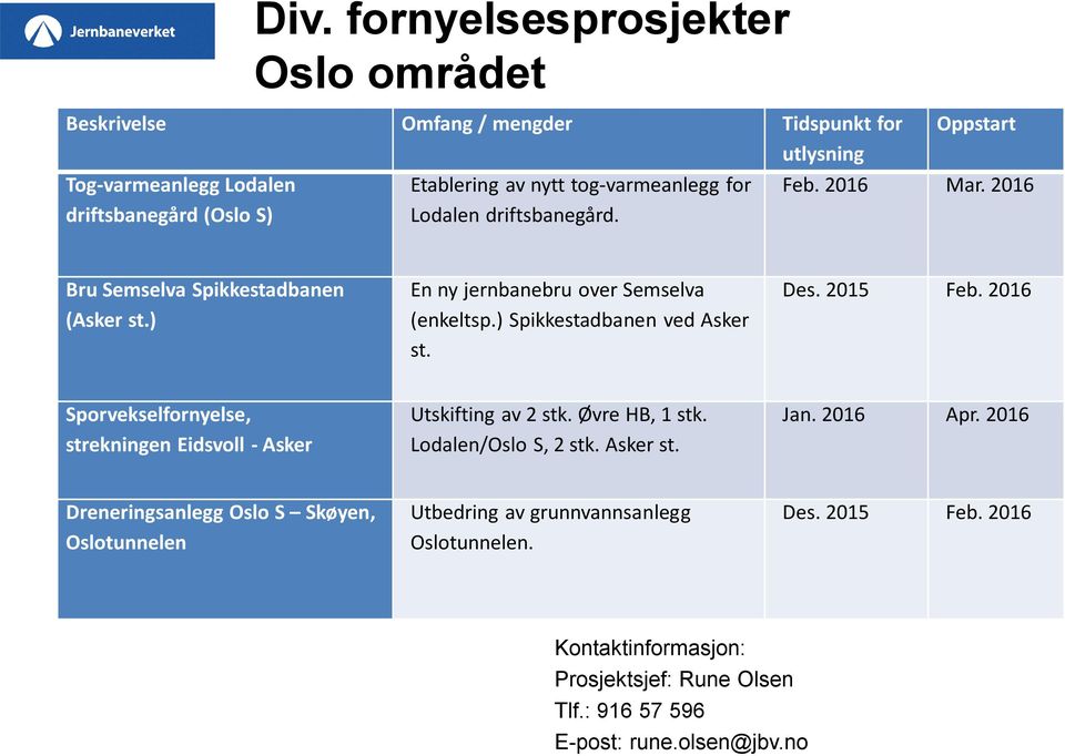 ) Spikkestadbanen ved Asker st. Des. 2015 Feb. 2016 Sporvekselfornyelse, strekningen Eidsvoll - Asker Utskifting av 2 stk. Øvre HB, 1 stk. Lodalen/Oslo S, 2 stk.