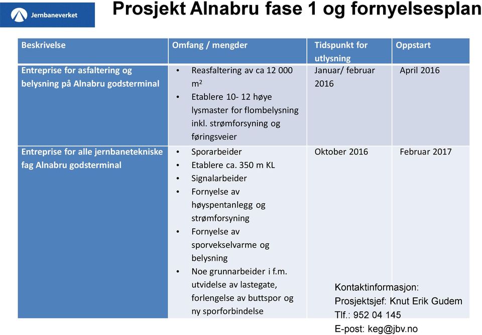 strømforsyning og føringsveier Entreprise for alle jernbanetekniske fag Alnabru godsterminal Sporarbeider Etablere ca.