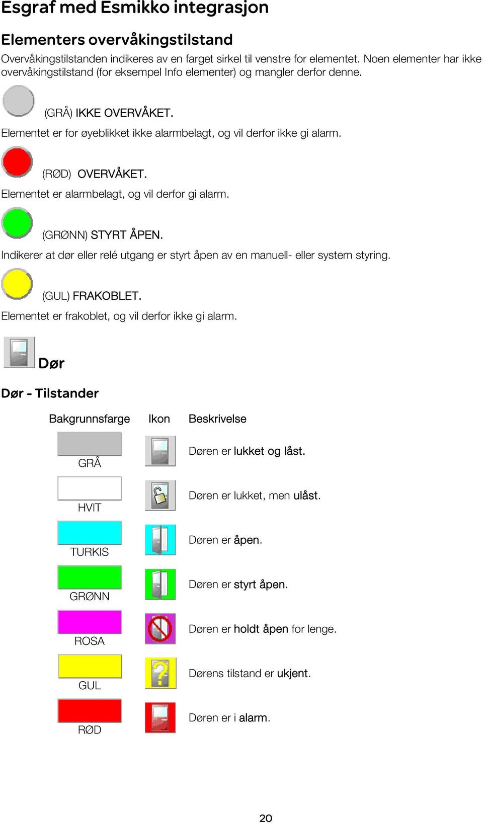 (RØD) OVERVÅKET. Elementet er alarmbelagt, og vil derfor gi alarm. (GRØNN) STYRT ÅPEN. Indikerer at dør eller relé utgang er styrt åpen av en manuell- eller system styring. (GUL) FRAKOBLET.