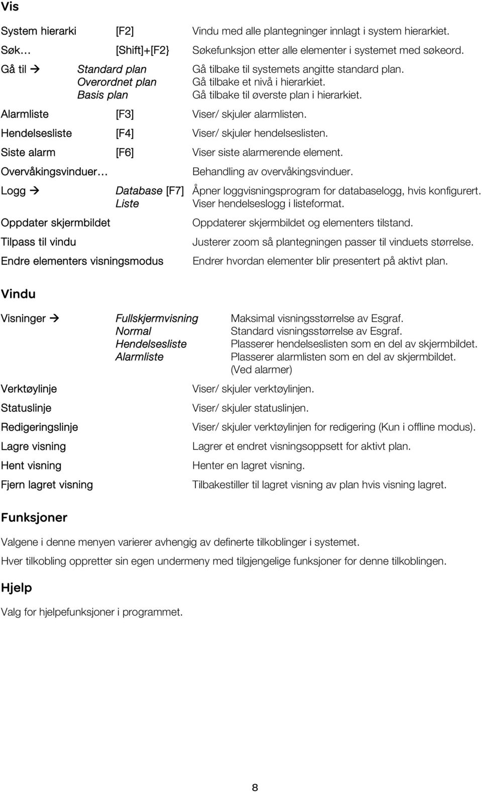 Alarmliste [F3] Viser/ skjuler alarmlisten. Hendelsesliste [F4] Viser/ skjuler hendelseslisten. Siste alarm [F6] Viser siste alarmerende element. Overvåkingsvinduer Behandling av overvåkingsvinduer.