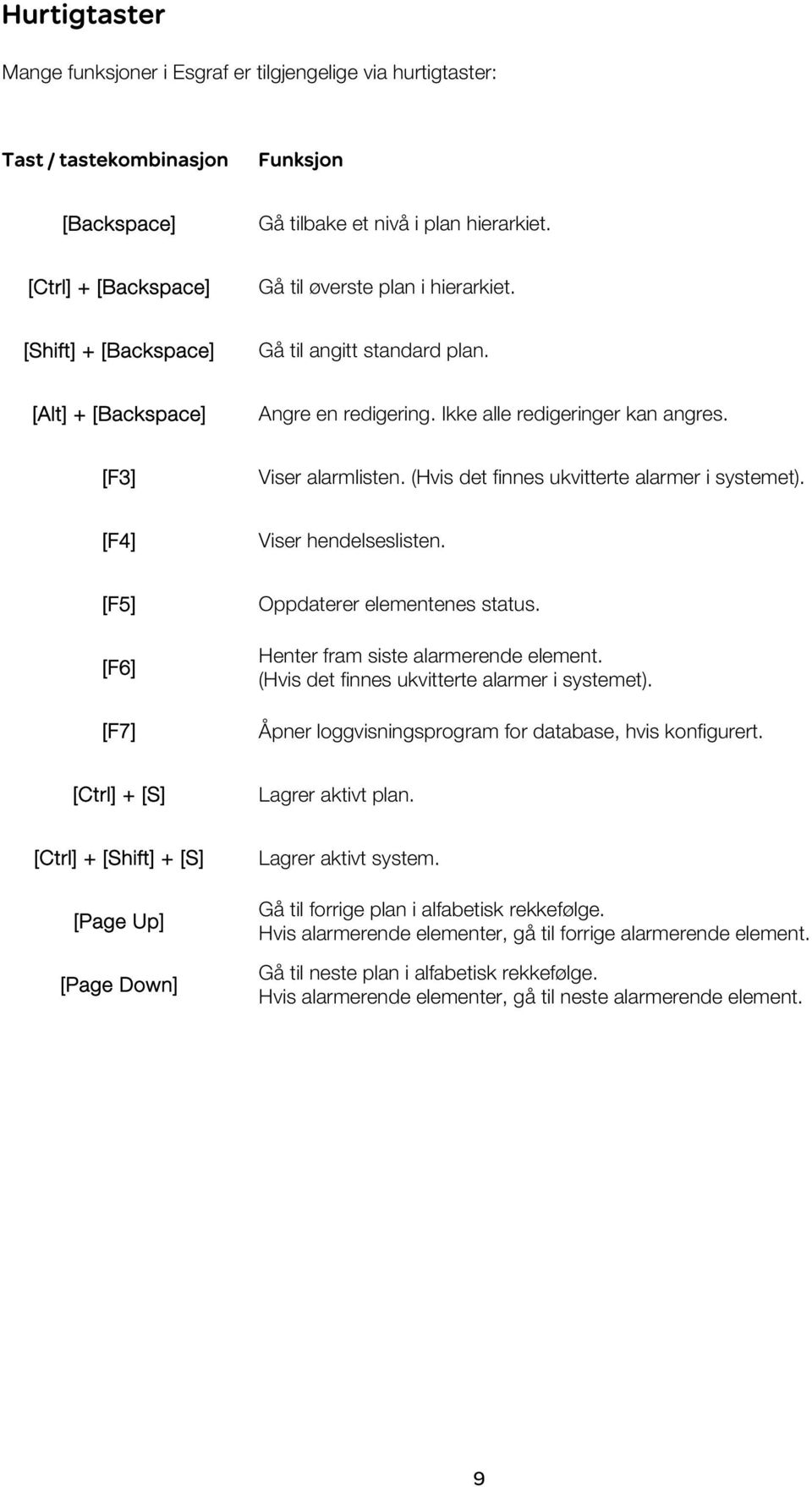 [F3] Viser alarmlisten. (Hvis det finnes ukvitterte alarmer i systemet). [F4] Viser hendelseslisten. [F5] [F6] [F7] Oppdaterer elementenes status. Henter fram siste alarmerende element.