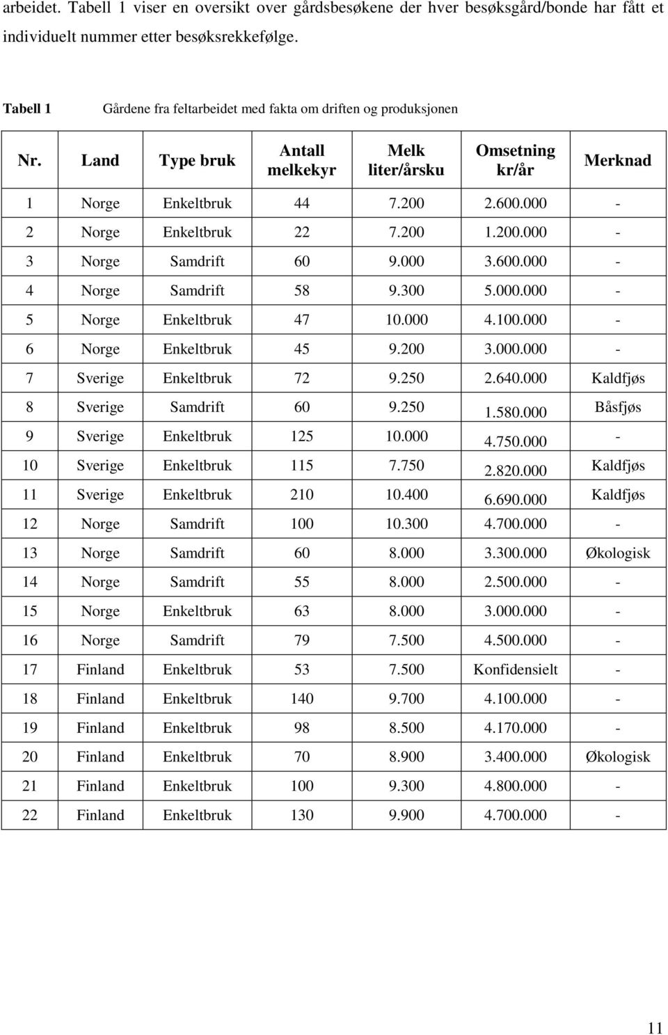 000-2 Norge Enkeltbruk 22 7.200 1.200.000-3 Norge Samdrift 60 9.000 3.600.000-4 Norge Samdrift 58 9.300 5.000.000-5 Norge Enkeltbruk 47 10.000 4.100.000-6 Norge Enkeltbruk 45 9.200 3.000.000-7 Sverige Enkeltbruk 72 9.