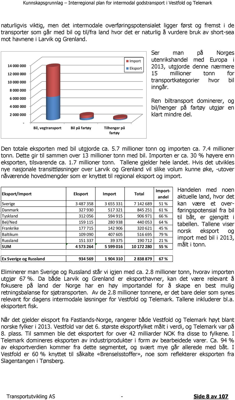 14 000 000 12 000 000 10 000 000 8 000 000 Import Eksport Ser man på Norges utenrikshandel med Europa i 2013, utgjorde denne nærmere 15 millioner tonn for transportkategorier hvor bil inngår.