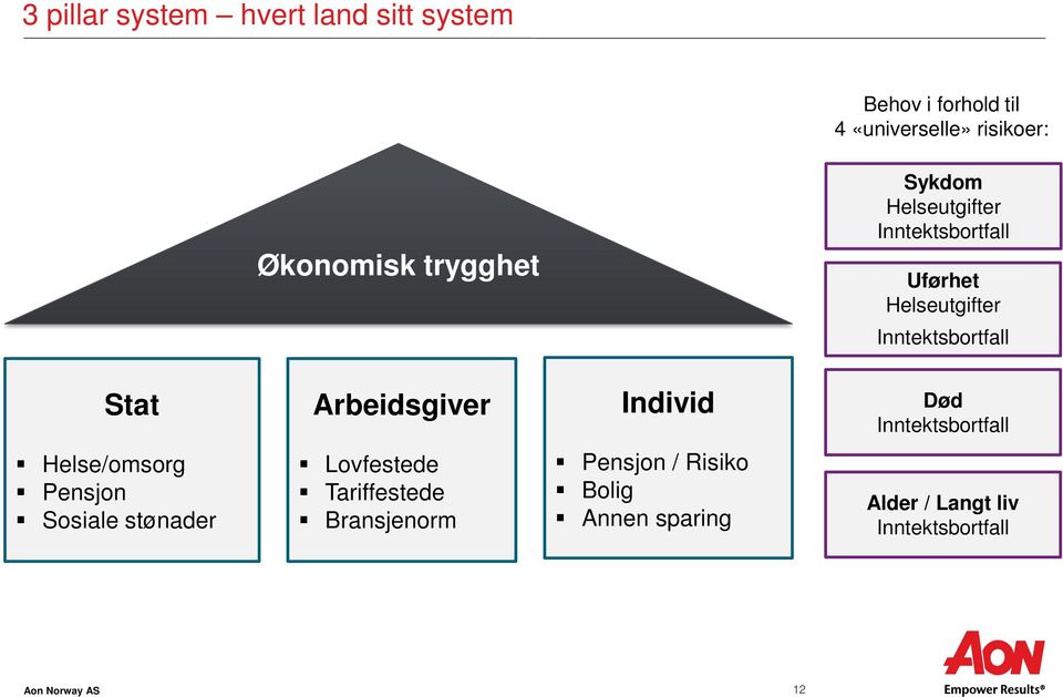 Arbeidsgiver Individ Død Inntektsbortfall Helse/omsorg Pensjon Sosiale stønader Lovfestede