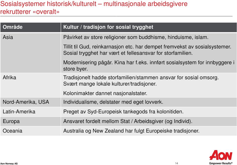 Modernisering pågår. Kina har f.eks. innført sosialsystem for innbyggere i store byer. Tradisjonelt hadde storfamilien/stammen ansvar for sosial omsorg. Svært mange lokale kulturer/tradisjoner.