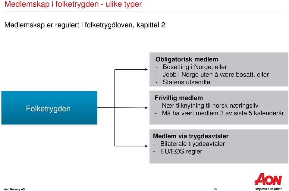 utsendte Folketrygden Frivillig medlem - Nær tilknytning til norsk næringsliv - Må ha vært medlem 3