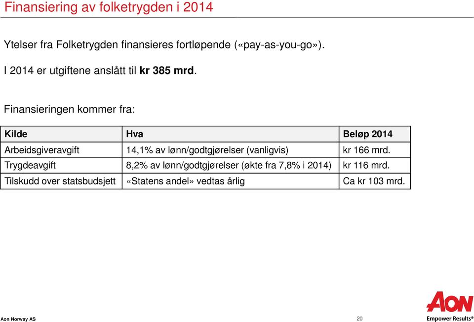 Finansieringen kommer fra: Kilde Hva Beløp 2014 Arbeidsgiveravgift 14,1% av lønn/godtgjørelser (vanligvis)
