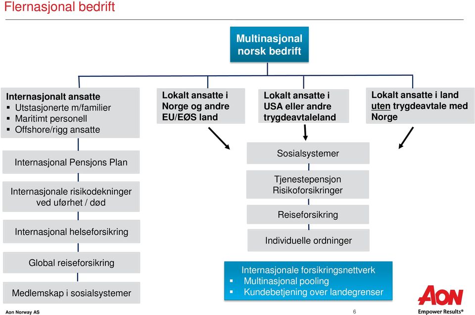 Sosialsystemer Internasjonale risikodekninger ved uførhet / død Tjenestepensjon Risikoforsikringer Reiseforsikring Internasjonal helseforsikring Individuelle