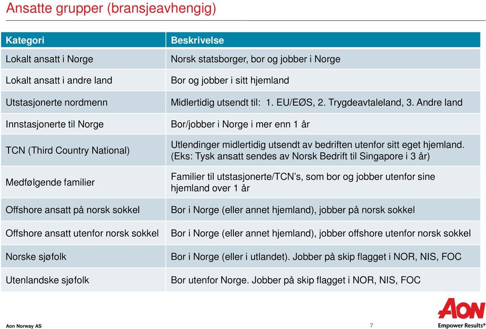 til: 1. EU/EØS, 2. Trygdeavtaleland, 3. Andre land Bor/jobber i Norge i mer enn 1 år Utlendinger midlertidig utsendt av bedriften utenfor sitt eget hjemland.