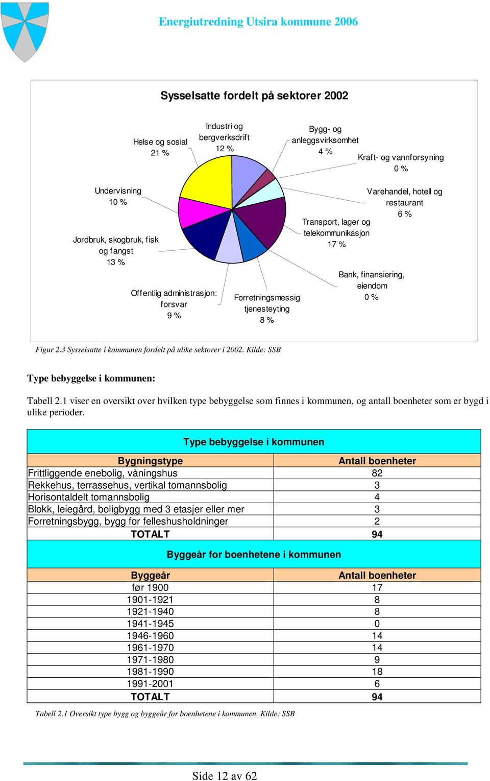 Figur 2.3 Sysselsatte i kommunen fordelt på ulike sektorer i 2002. Kilde: SSB Type bebyggelse i kommunen: Tabell 2.