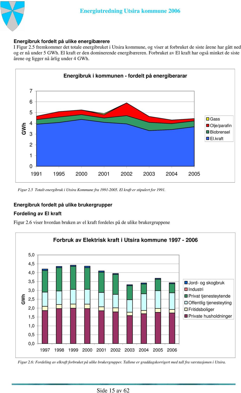 Energibruk i kommunen - fordelt på energiberarar 7 6 GWh 5 4 3 2 1 0 1991 1995 2000 2001 2002 2003 2004 2005 Gass Olje/parafin Biobrensel El.kraft Figur 2.